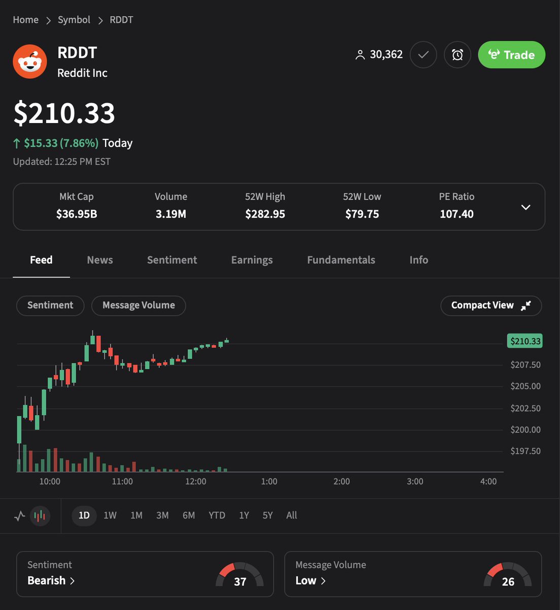 💹STOCKTWITS : "$RDDT: il titolo sale oltre il 7.5% ma il sentiment su Stocktwits è negativo"
