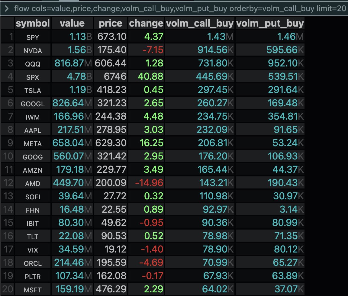 ConvexValue's tweet image. Top 20 by Volume of Call Buys:

(command below)

$SPY
$NVDA
$QQQ
$SPX
$TSLA
$GOOGL
$IWM
$AAPL
$META
$GOOG
$AMZN
$AMD
$SOFI
$FHN
$IBIT
$TLT
$VIX
$ORCL
$PLTR
$MSFT

Command:

flow cols=value,price,change,volm_call_buy,volm_put_buy orderby=volm_call_buy limit=20
