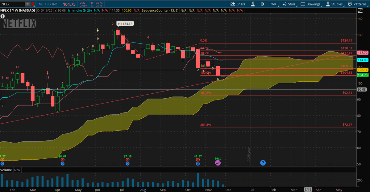ChartChirp's tweet image. $NFLX very close to long term support with exhaustion a day away and 2 weeks on weekly. Risk reward seems to be getting better, still risk overall on market.
#stock $stock #stockmarkets #stockmarket #investing #StockPrice