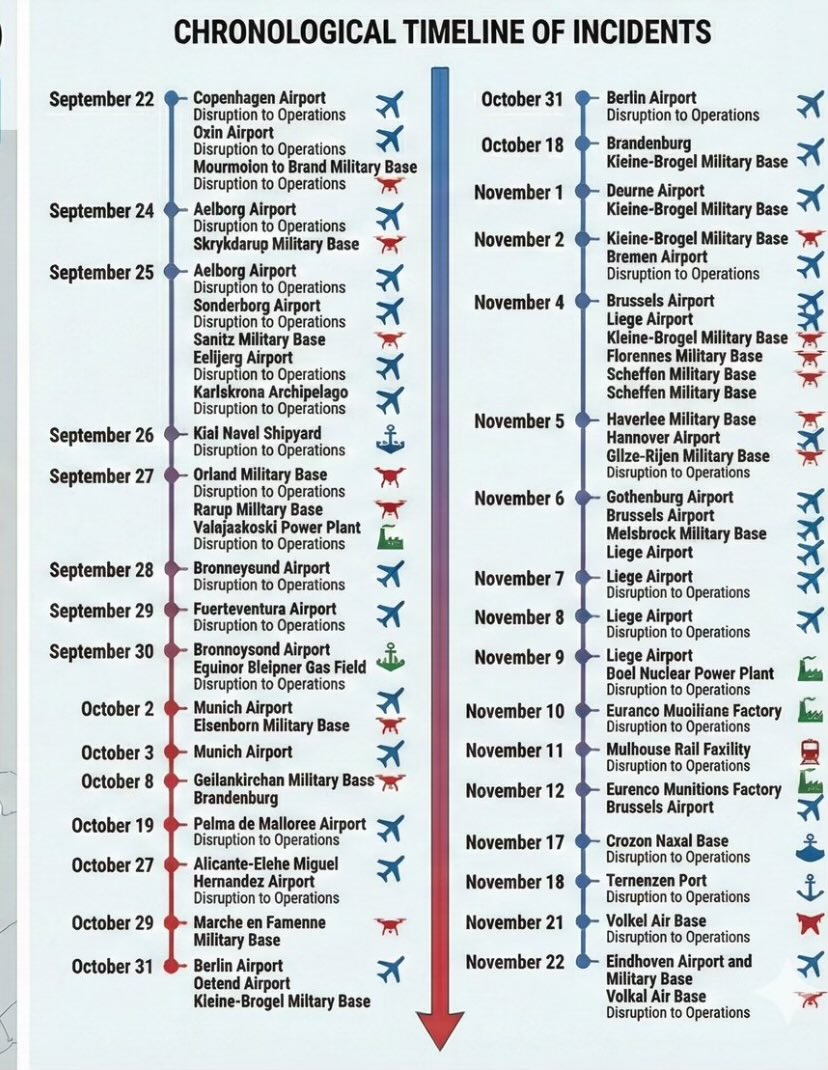 I love UAP timelines.
(Oops meant “mystery drones” that cannot be caught, shot down, or chased.)