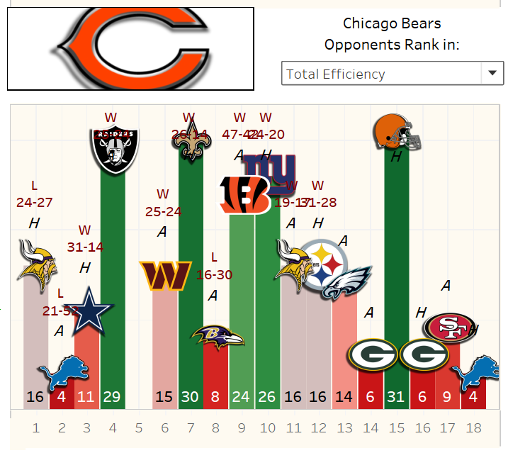 the Bears have played the #11 easiest schedule year to date

now must face the #2 hardest

Chicago has played 3 games thru 12 weeks vs teams inside the top-15

results?  L vs DET, L vs BAL, W vs DAL

now they will play 5 games in 6 weeks vs teams inside the top-15