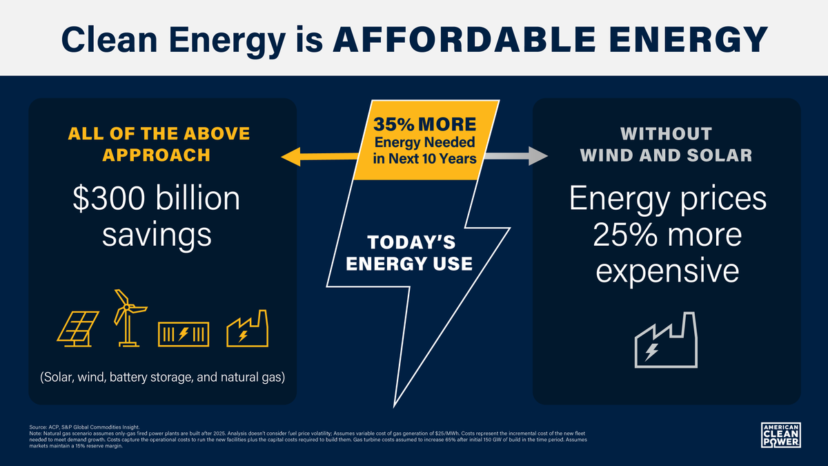 Eliminating wind and solar from the energy mix would raise energy prices by 25%. That extra cost ultimately shows up in monthly bills for households and businesses – making rising energy costs even less affordable for American families: washingtonpost.com/business/2025/….