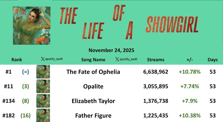 spotify_swift's tweet image. &quot;The Fate of Ophelia&quot; remained at #1 for 52nd day on Global Spotify with 6,638,962 streams, up 646K (+10.78%)

It also returned at #1 on US Spotify surpassing “Man I Need” by Olivia Dean