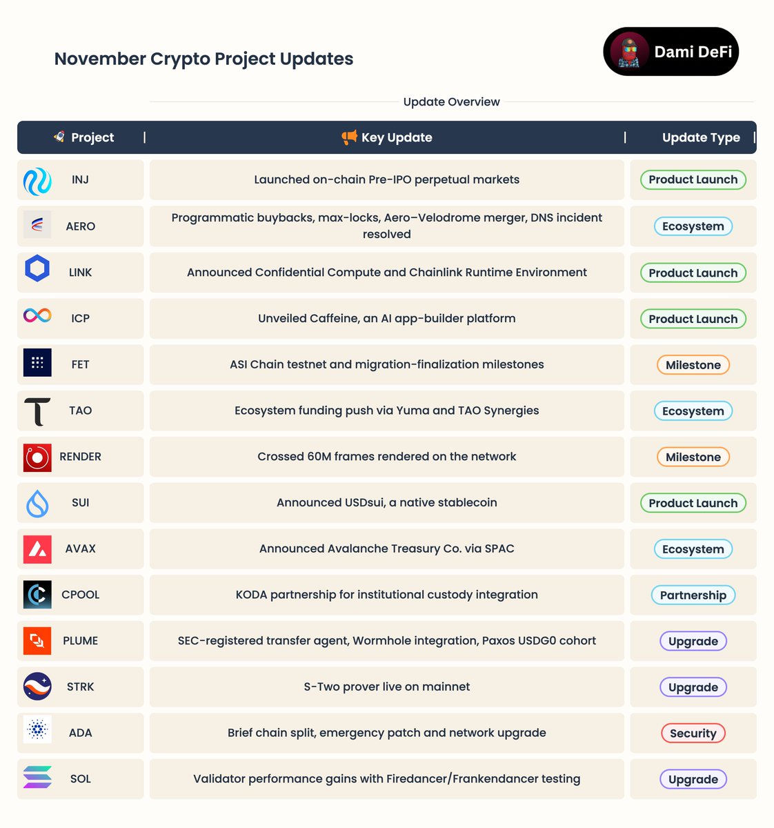 Major Updates of Top Projects in November:

$INJ: launched on-chain Pre-IPO perpetual markets
$AERO: programmatic buybacks and max-locks; Aero–Velodrome merger; frontend DNS incident resolved
$LINK: announced Confidential Compute and Chainlink Runtime Environment
$MON: Mainnet