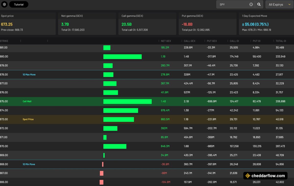 Incredible. They keep pushing $SPY higher!

There's now a massive $1.4 BILLION Call Wall @ 675

Gamma feature is officially LIVE on Cheddarflow: cheddarflow.com/features/gamma…