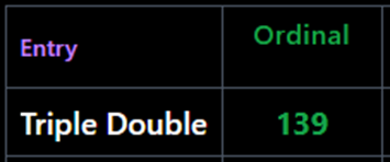 gematriasports's tweet image. 139 likes, comments, reposts = Triple Double code