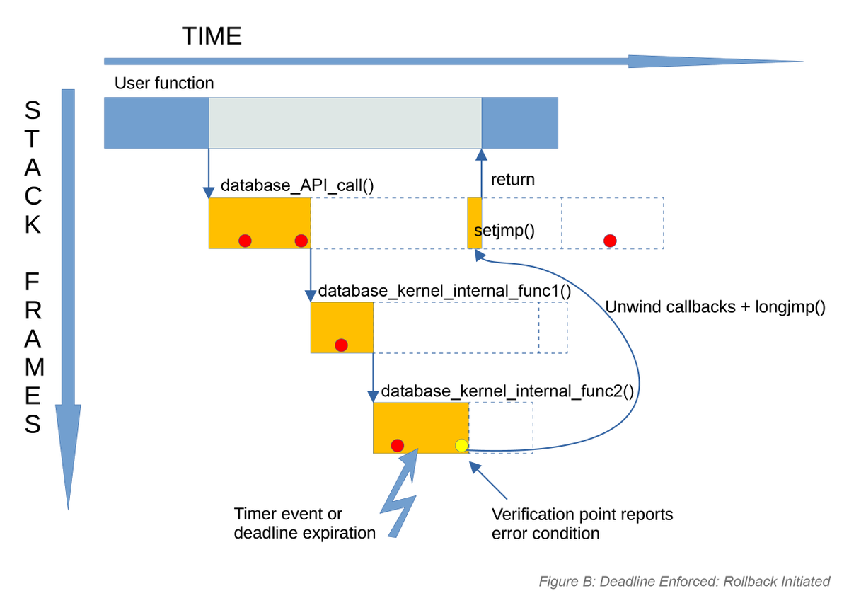 RealTimeDBMS's tweet image. Read &quot;Engineering Real-Time: Lessons Learned While Chasing Determinism, Part 2&quot; in @embedded_comp  Part 2 explores how to ensure the #databasekernel not only follows the schedule but actually meets every deadline every time.

embeddedcomputing.com/technology/sof…