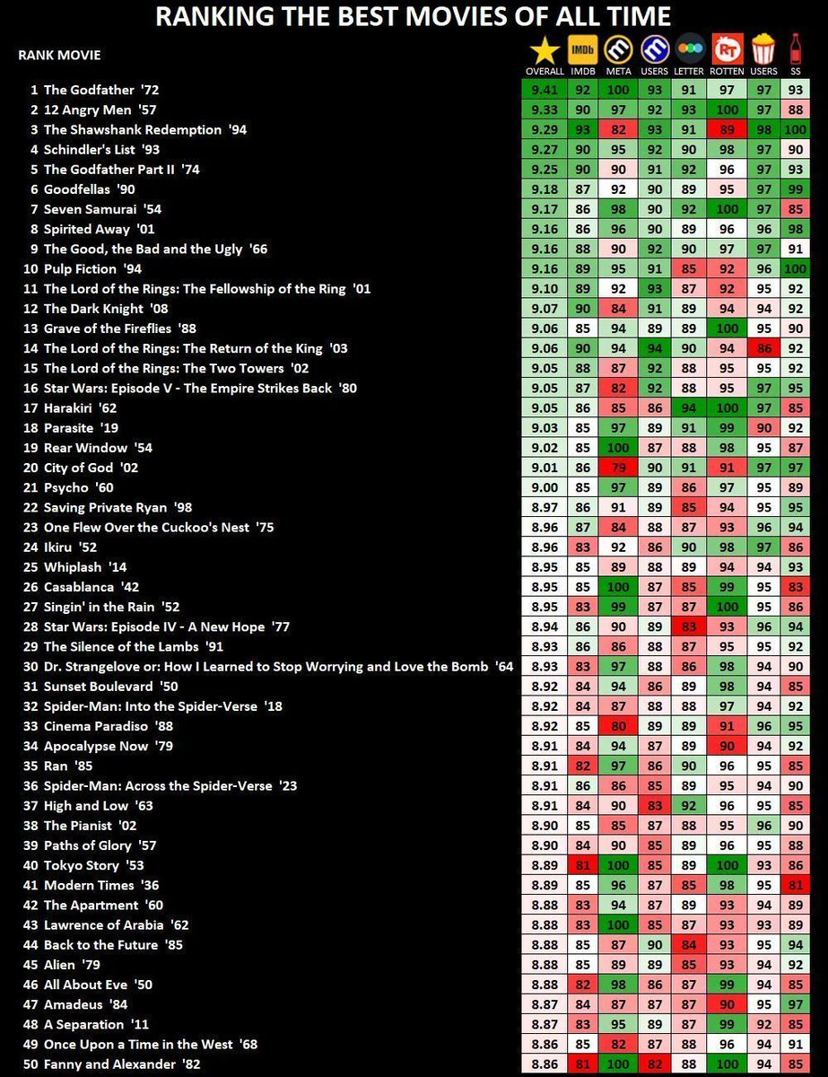 fasc1nate's tweet photo. A guide to the greatest Movies of all time https://t.co/tJiIzQQR5m