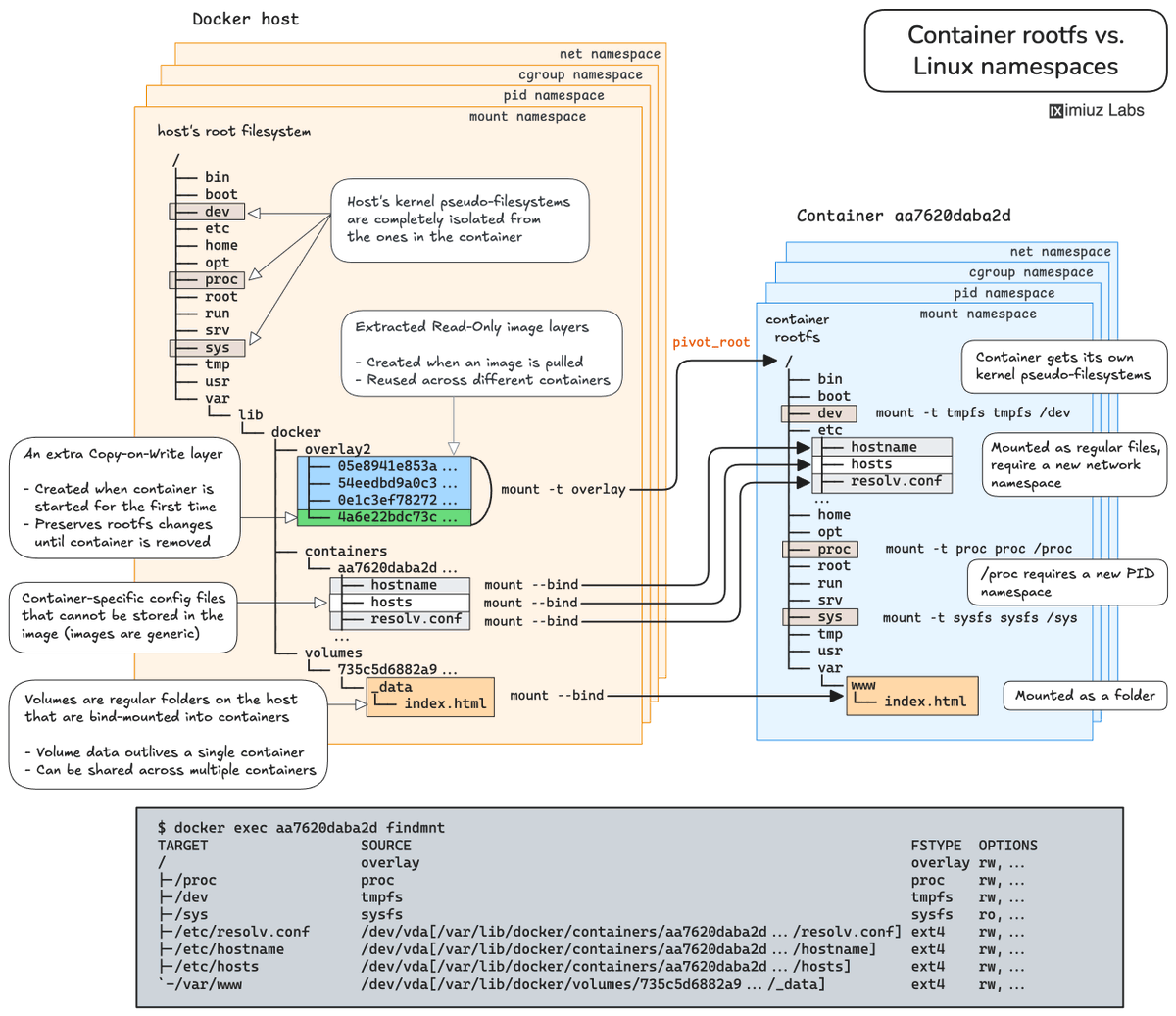 iximiuz's tweet image. How Containers Work: Building a Docker-like Container From Scratch 🛠️

One of the most researched pieces on containers I&apos;ve written so far. Learn how to build a realistic Docker-like container using nothing but standard Linux commands.

Learning by doing: labs.iximiuz.com/tutorials/cont…