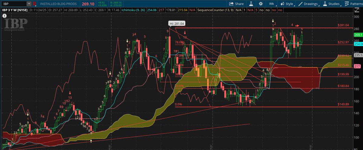 ChartChirp's tweet image. $IBP forming cup and handle (possibly)? Looks very promising and $ITB and $XHB showing some similar patterns. Something to watch.
#Stock #investing #stockmarkets #stockmarket $stock $stocks #StockPrice