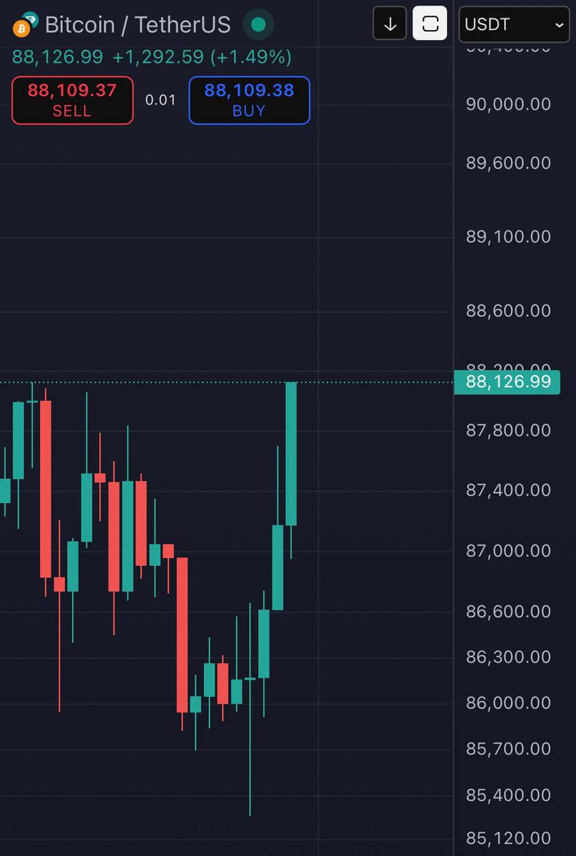 BitninjaX's tweet image. #Bitcoin $88,000