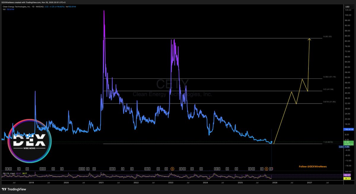 DEXWireTeam's tweet photo. Clean Energy Technologies, Inc. (NASDAQ: $CETY) surged 150%, approaching the $30 resistance mark.
The company just secured its largest-ever $10M Battery Energy Storage System project in NY
YouTube: https://t.co/qbC2raTXJx
Instagram: https://t.co/CNp4DcAfOG
#Energy #CETY https://t.co/D8pcb2AcyU