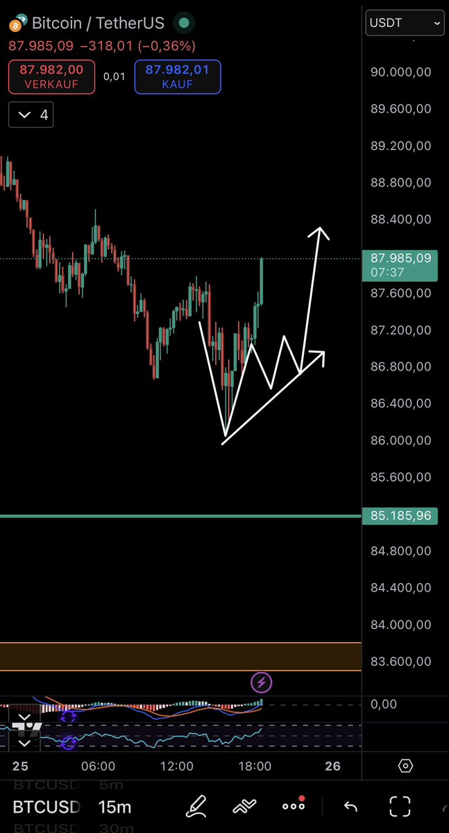 BitbullTrading's tweet image. #Bitcoin setzt die kleine Erholung erstmal fort! 
Mal schauen ob wir die 90k knacken können! 

Swing Position weiter offen.