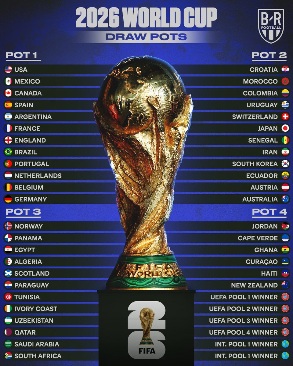 Next Friday's World Cup draw pots are set 🌎