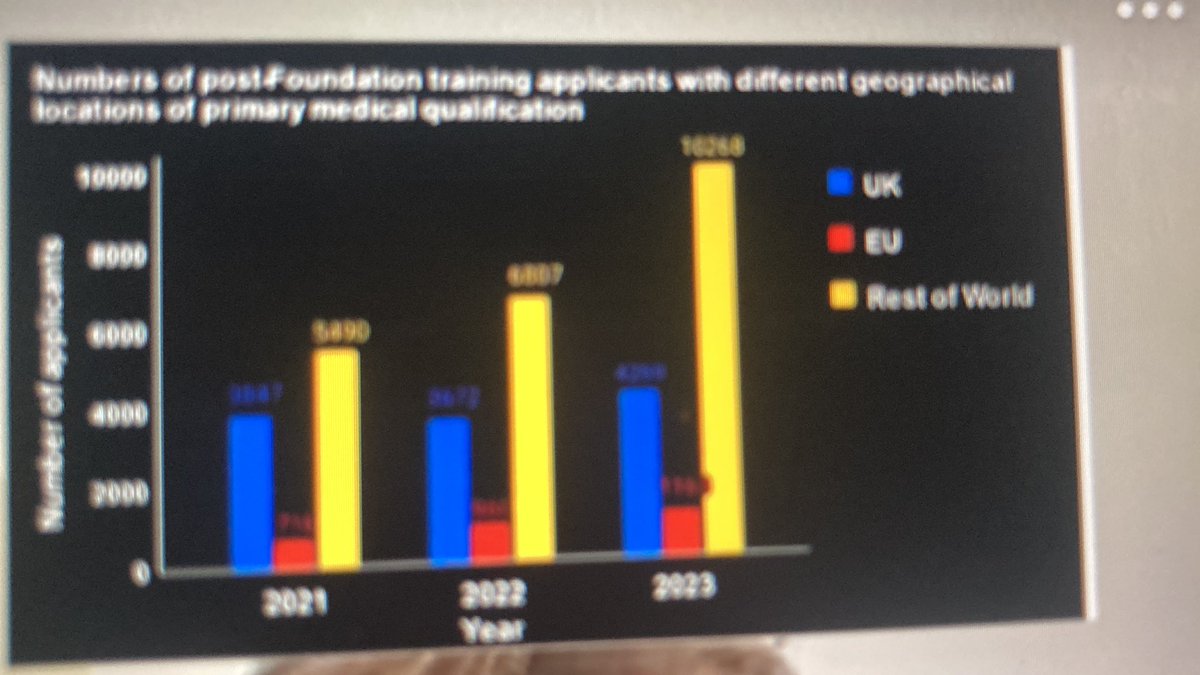 Thousands upon thousands British doctors unemployed.

Foreign doctors pouring in at an unprecedented rate.

<a href="/wesstreeting/">Wes Streeting</a> said he would do something  about it: hasn’t happened .
All talk.

Explosion of non EU rest of world doctors arriving . Yellow bar is foreign doctors .