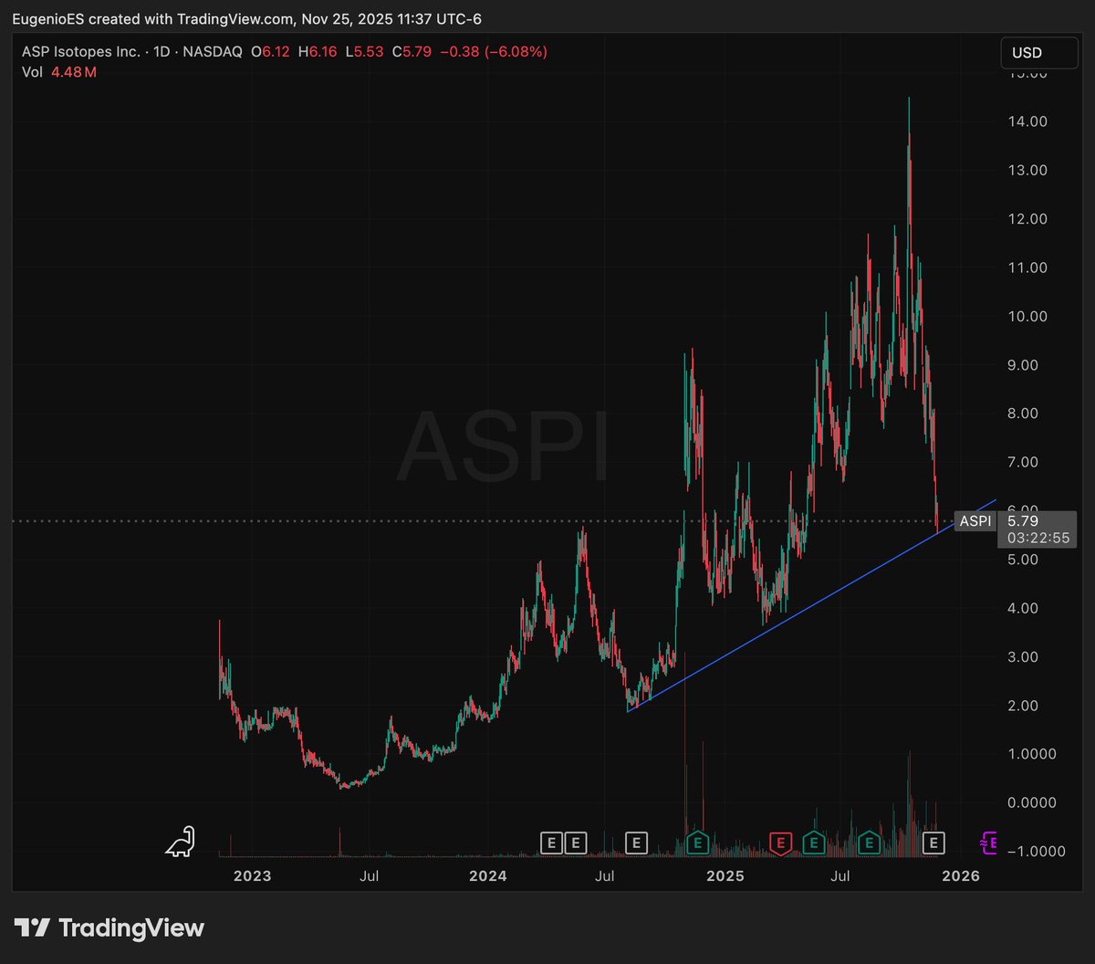 EcoTwoSierraOne's tweet photo. $ASPI

Generational opportunity https://t.co/N1tUju3ZS7