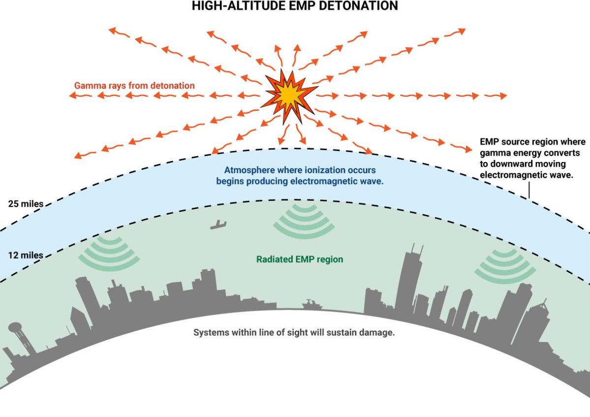burtoncumm68303's tweet image. Electricity is barely 150 years old , global grids only ~&amp;gt; 120.

Yet we’re building AI + crypto systems that depend on nonstop power and internet.

Amazing tech, but fragile foundations:

1. AI needs massive GPUs
2. Blockchains need global nodes
3.EMPs, solar flares,…