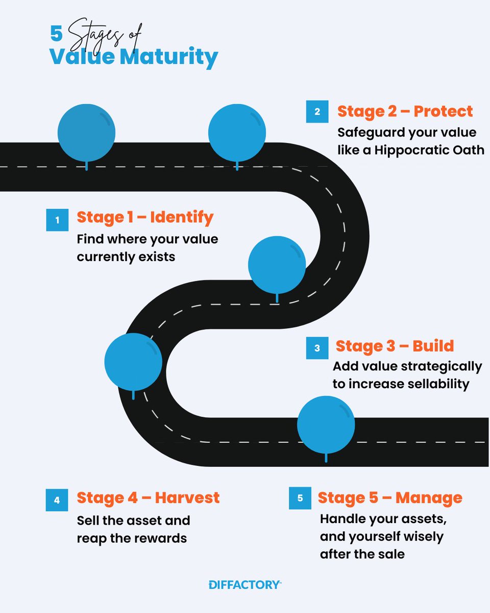 Diffactory's tweet image. Selling a business is a process, not an event.

These 5 stages help you prepare your company to be a sellable asset while protecting your future.
