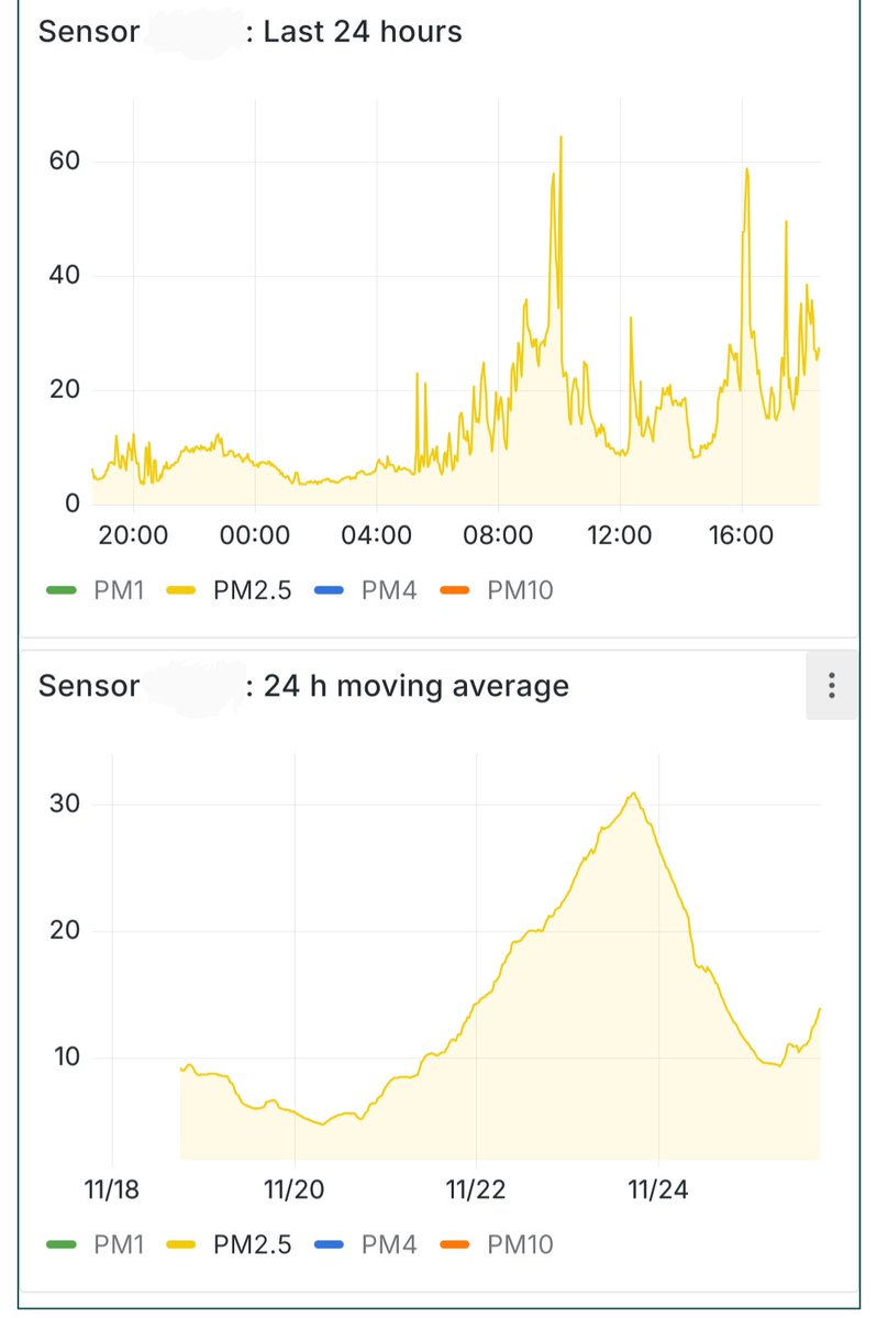 Es stinkt wegen #holzofengate. Der 2030 geplante 24h Grenzwert von 25yg/m3 wäre gestern und vorgestern gerissen worden. 
Ländlicher Raum. Ursache: Holzöfen