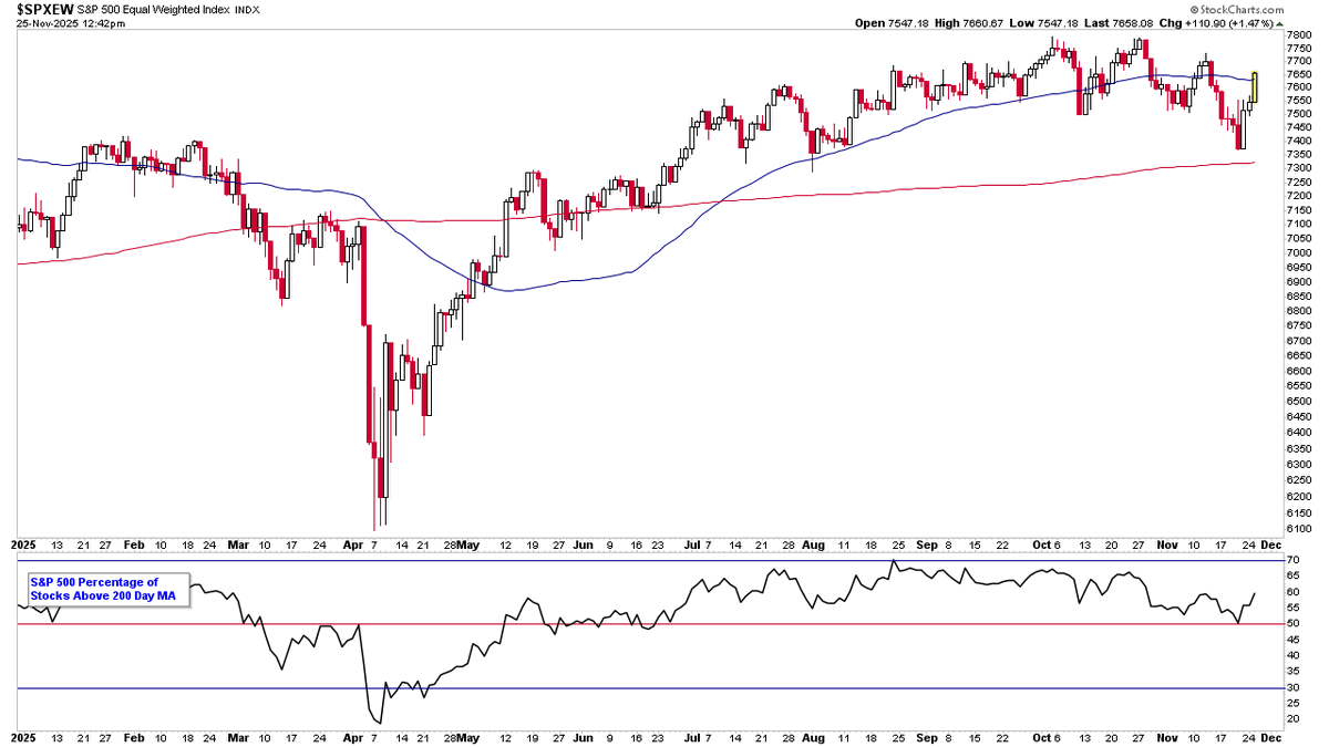 stageanalysis's tweet image. S&amp;amp;P 500 Equal Weight above its 50 day MA $SPXEW $RSP
