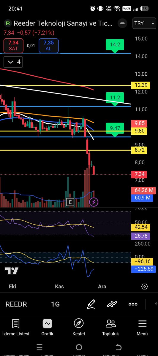 #REEDR -7 ile 7,34 liraya düşmüş oldu. Çok stop noktası vardı artık kalmadı maalesef. İnşallah yukarılarda stop olmuşsunuzdur.