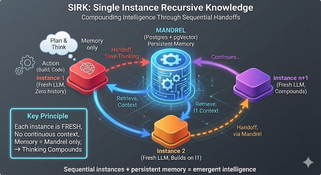 RidgetopAI's tweet image. Just read it.  There is another way to use these models and Opus 4.5 is perfect for this.