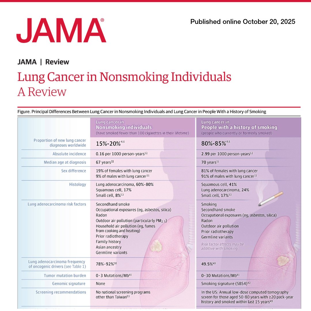 #LungCancer is the leading cause of cancer-related mortality worldwide, causing approximately 1.8 million deaths in 2022.  

📝 This Review discusses the epidemiology, diagnosis, treatment, and prognosis of lung cancer in nonsmoking individuals. 

ja.ma/4puJNSD