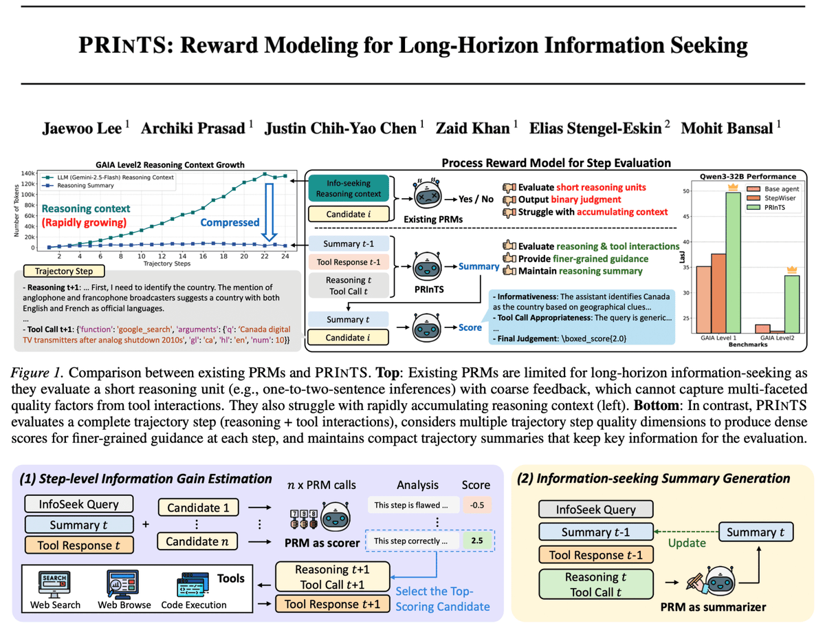 ArchikiPrasad's tweet image. 🚨 Excited to announce ✨PRInTS✨, a generative Process Reward Model (PRM) that improves agent’s long-horizon info-seeking via info-gain scoring + summarization.

PRInTS guides open + specialized agents with major boosts 👉+9.3% avg. w/ Qwen3-32B across GAIA, FRAMES &amp;amp;…
