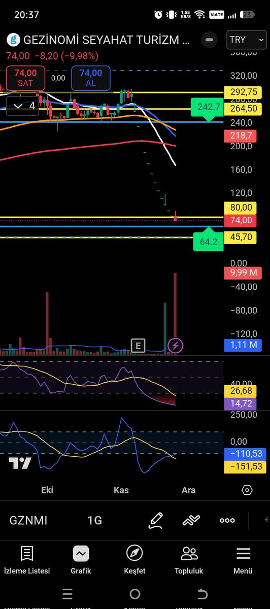 #GZNMI 13. taban. Daha ne yapabilir dedikçe daha beterini yapıyorlar 😀 şaka bir yana bugün günlerdir paylaştığımız 80 lira çizgimiz %13 tepki ile görevini yaptı bence. Değerlendirenlere hayırlı olsun, içeride kalanlara geçmiş olsun.