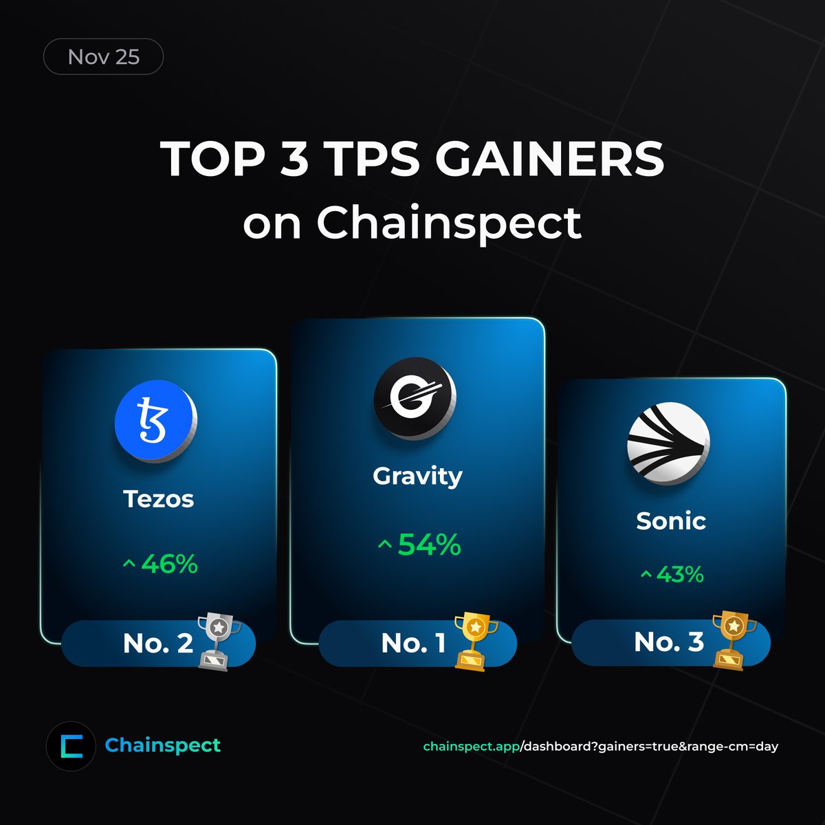 chainspect_app's tweet image. 🏆 Today&apos;s Top 3 TPS Gainers

1️⃣ @GravityChain surged +54%
2️⃣ @tezos jumped +46%
3️⃣ @SonicLabs picked up +43%

📊 chainspect.app/dashboard?gain…