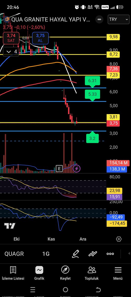 #QUAGR -3 ile yeniden 3,81 altında kapanış yaptı. Altta kaldıkça baskının devam etmesi beklenir.