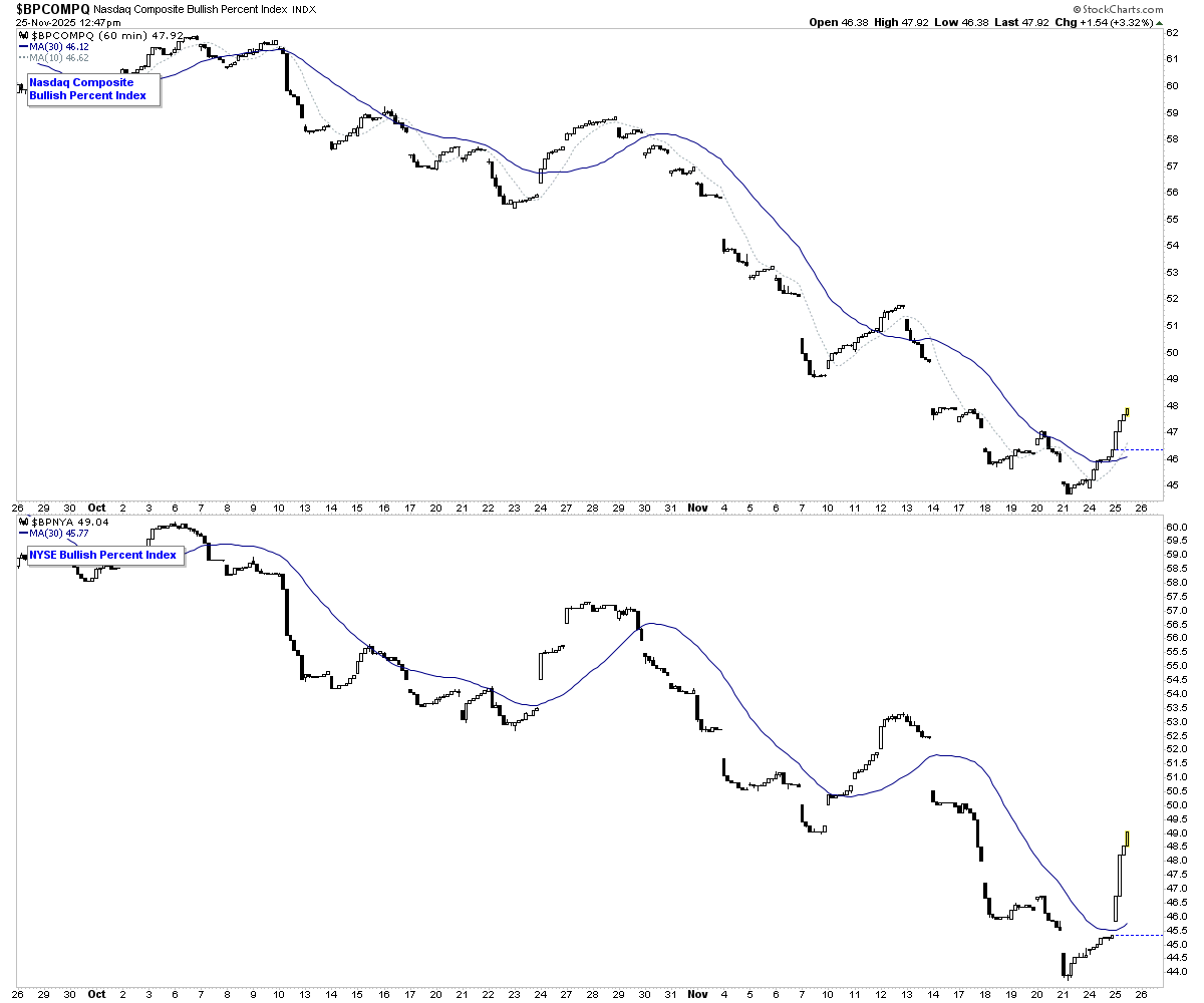 stageanalysis's tweet image. Bullish Percent Index (1 hour) turning positive today – Nasdaq Composite and NYSE