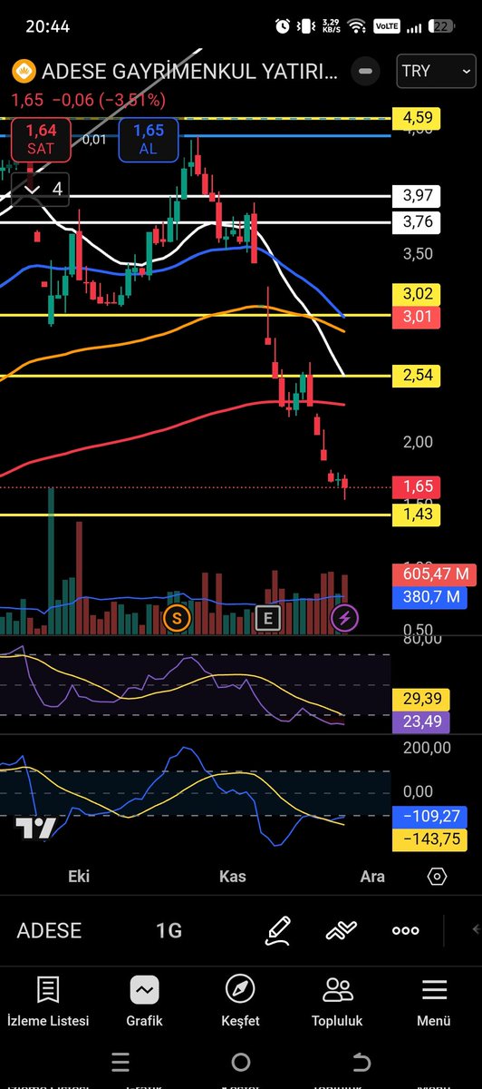 #ADESE -4. Kendisini 1,43 e bekliyorduk ama inşallah gelmez artık da içerde kalanları daha fazla üzmez...