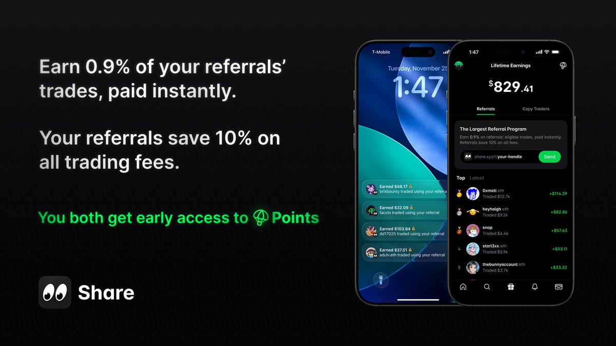Introducing crypto’s most profitable referral system

✦ Earn 0.9% of your referrals’ trades, paid instantly

✦ Your referrals save 10% on all trading fees

✦ You both get early access to points

No tiers, volume brackets or requirements.
Share your code with your friends now!