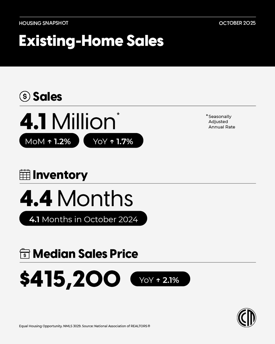loangod513's tweet photo. Existing-home sales climbed 1.2% in October, showing continued market activity. Even with the federal government shutdown, lower rates helped buyers step back in — though regions saw different conditions. Let’s keep the momentum going! https://t.co/qhzRsRhMN3