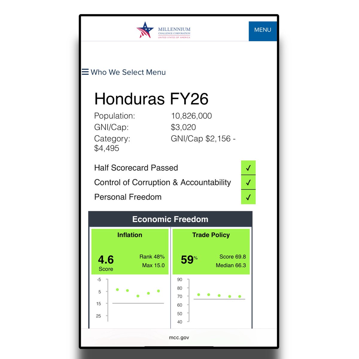 ricsotohn's tweet image. 🚨🗣️ ¡HISTÓRICO, HONDURAS! 🇭🇳✨ De último momento se informa al país que ¡Honduras oficialmente vuelve a ser elegible para la Cuenta del Milenio!  👏🏻👏🏻👏🏻👏🏻

Un país aprueba la cuenta del Millenium si logra pasar al menos 11 indicadores de los 22 totales. Honduras hoy ha cumplido…
