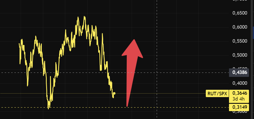 El desempleo sube porque las empresas pequeñas son las primeras en gritar ¡que viene el lobo! despiden gente antes de que el lobo haya salido de su casa. El ratio RUT/SPX cayendo es el termómetro que mide la fiebre antes de que el médico confirme que sí, hay infección.