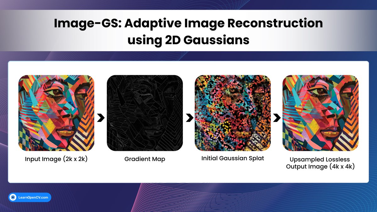 LearnOpenCV's tweet image. 📢 Image-GS: Content-Adaptive Image Reconstruction using 2D Gaussians

In this week’s deep dive, we explore Image-GS, a groundbreaking framework that reimagines how images can be represented, compressed, restored, and upsampled using adaptive 2D Gaussian splats.  Unlike…