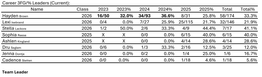 Career 3FG/% Leaders (Current): Forest City Girls Basketball