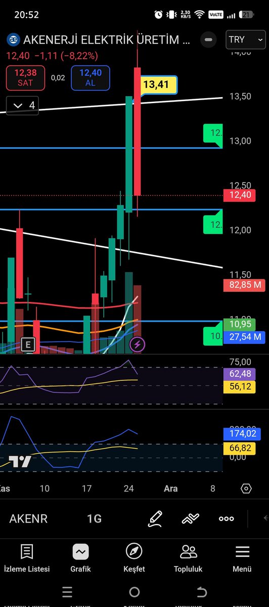 #AKENR -8 kısada gösterisini yaptı %15 iki günde yükselip yeniden başladığı yere döndü. Hızlı ama zor kağıt. Değerlendirenlere hayırlı olsun.