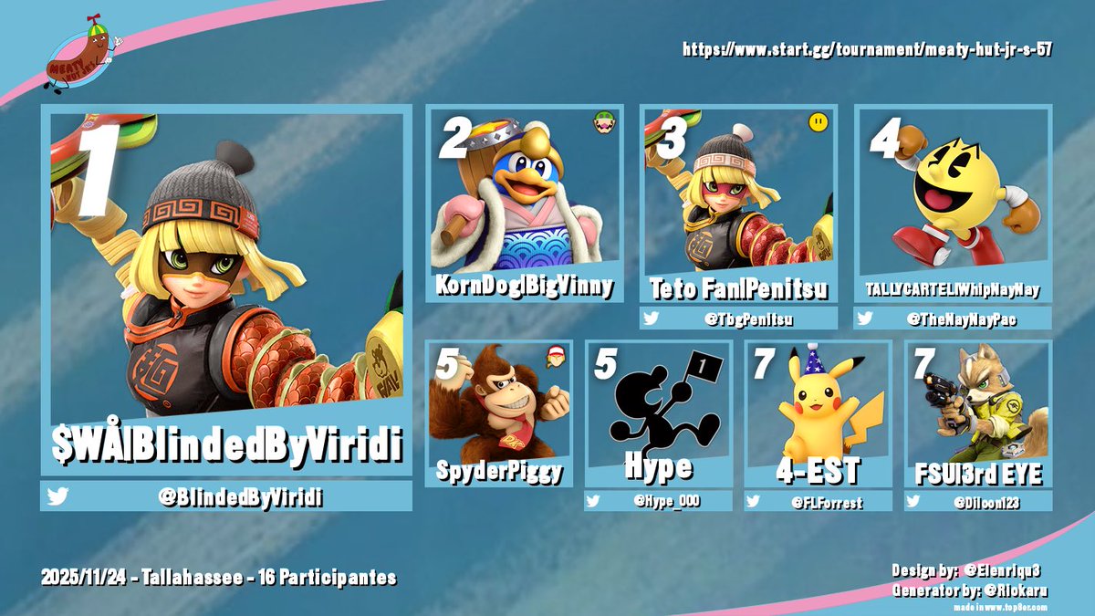 Congratulations to BlindedByViridi for winning Meaty Hut Jr’s #57!
 
🥇 <a href="/BlindedByViridi/">⚜️$WÅ_BBViridiX⚜️</a> 
🥈 Big Vinny 
🥉 <a href="/TbgPenitsu/">Penitsu『Cool Edition』</a> 
4th <a href="/TheNayNayPac/">WhipNayNay</a> 
5th SpyderPiggy &amp; <a href="/hype_0000/">040205</a> 
7th <a href="/FLForrest/">4-EST</a> &amp; <a href="/Diloon123/">Bernard Broseph</a>