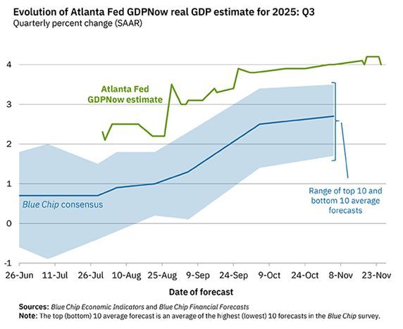 PugetSoundEF's tweet image. Third-Quarter GDP Growth Estimate Decreased. On November 25, the GDPNow model estimate for real GDP growth in the third quarter of 2025 is 4.0 percent, down from 4.2 percent on November 21.