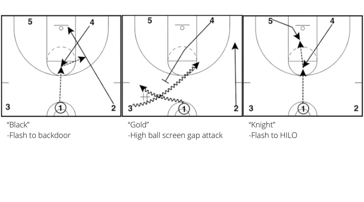 CoachHackGO's tweet image. Set plays out of “4 Corners”

Perfect to take the last shot at the end of quarters