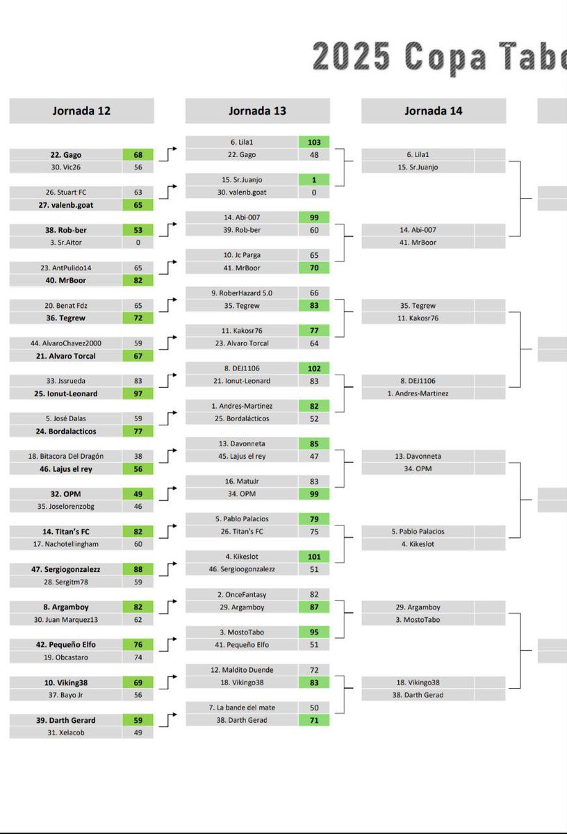 CLASIFICACIÓN LIGA PRIVADA TABOARGAM

Tras 13 jornadas, el podio va así:

🥇<a href="/Once__Fantasy/">Once Fantasy</a>
🥈<a href="/AndresM30056703/">Andres Martinez</a>
🥉<a href="/MostoTabo/">MostoTabo</a> 

Once Fantasy se pone líder por primera vez en la temporada y lo increíble es que lo consigue en la misma jornada que cae eliminado de la Copa 👀 La culpa