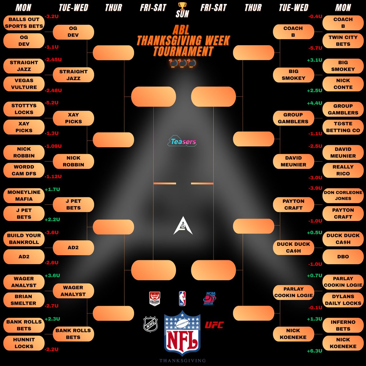 ROUND 1✅ 16 eliminated 16 advanced

Nick Koeneke led R1 with +6.3u💰
+4.4u R1 SWEEP for <a href="/GroupGamblers/">Group Gamblers</a> 🧹
6-1 +3.6u R1 from <a href="/Thewageranalyst/">Wager Analyst</a> 💰

Round 2 starts NOW &amp; lasts two days (Tuesday-Wed)🥊

Sponsored by <a href="/TeasersSports/">Teasers</a> ! 
#ABL #Gambling𝕏