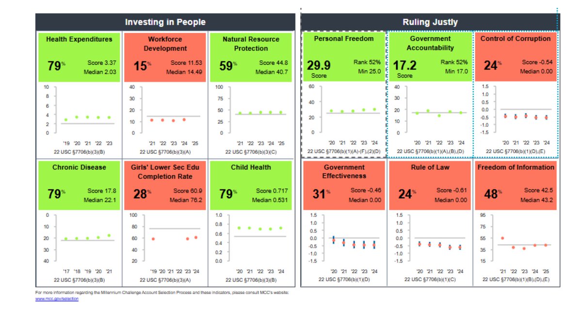 #ÚltimaHora Buenas Noticias

Después de 16 años Honduras vuelve a aprobar La Cuenta del Milenio gracias al gobierno de la Primer Mujer Presidenta <a href="/XiomaraCastroZ/">Xiomara Castro de Zelaya</a> ❤️