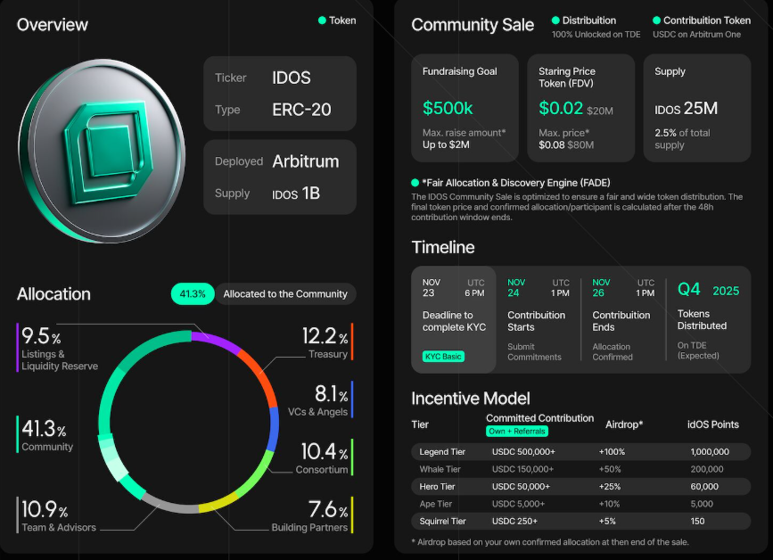 Every ecosystem needs a reliable foundation 
and in Web3, that is trusted identity.
 <a href="/idOS_network/">idOS</a> makes it portable, private, and fully user-owned, giving apps the confidence to scale and users the freedom to move.
<a href="/idOS_network/">idOS</a> <a href="/JulianLeitloff/">Julian Leitloff</a> <a href="/LluisBardet/">Lluis Bardet</a> <a href="/juliosantos/">web the third</a>