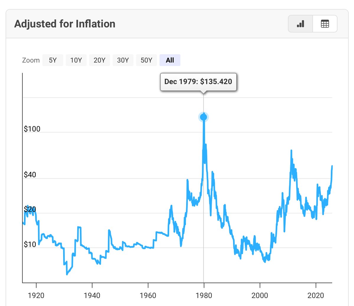 The inflation adjusted peak silver price is $190/ounce.