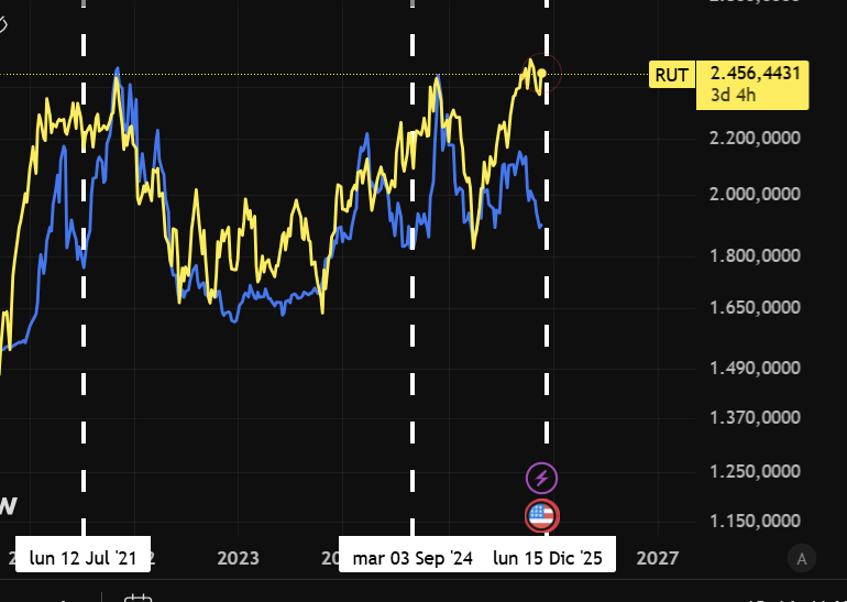 desde el 2020 el Rusell con el Others se han comportado de forma similar y me van a decir que mientras el Rusell esta cerca de su ATH el Others iniciara un bear market? julio del 2021

x.com/Gurumemecoin/s…