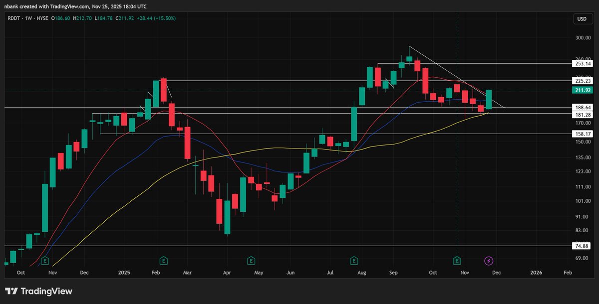 $RDDT weekly

Big cup and handle back above all MA's